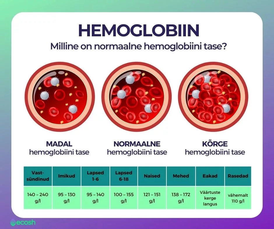 Hemoglobiin_Milline_on_normaalne_hemoglobiini_tase_lapsel_mehel_naisel_ja_rasedal