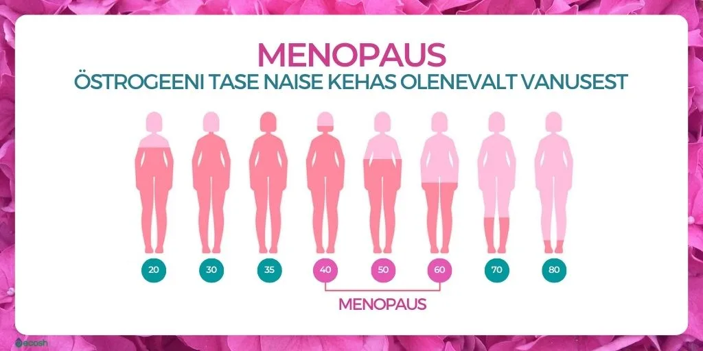 ECOSH-MENOPAUS_östrogeeni_tase_naise_kehas_olenevalt_vanusest