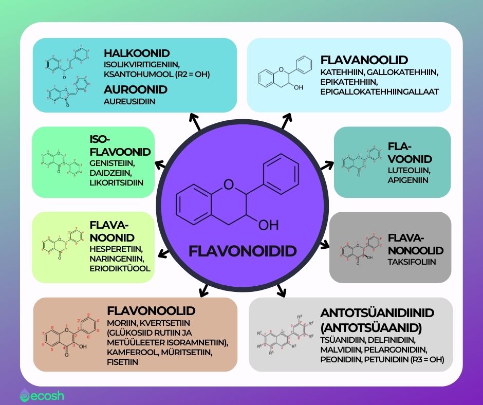 Flavonoidid