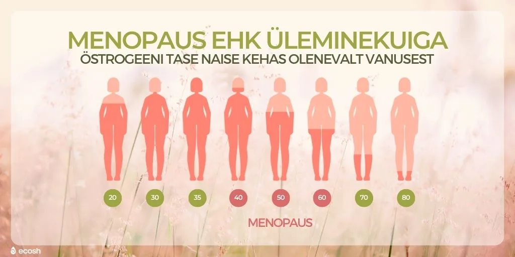 ECOSH-MENOPAUS_EHK_ÜLEMINEKUIGA_östrogeeni_tase_naise_kehas_olenevalt_vanusest_Menopaus_ja_õstrogeen